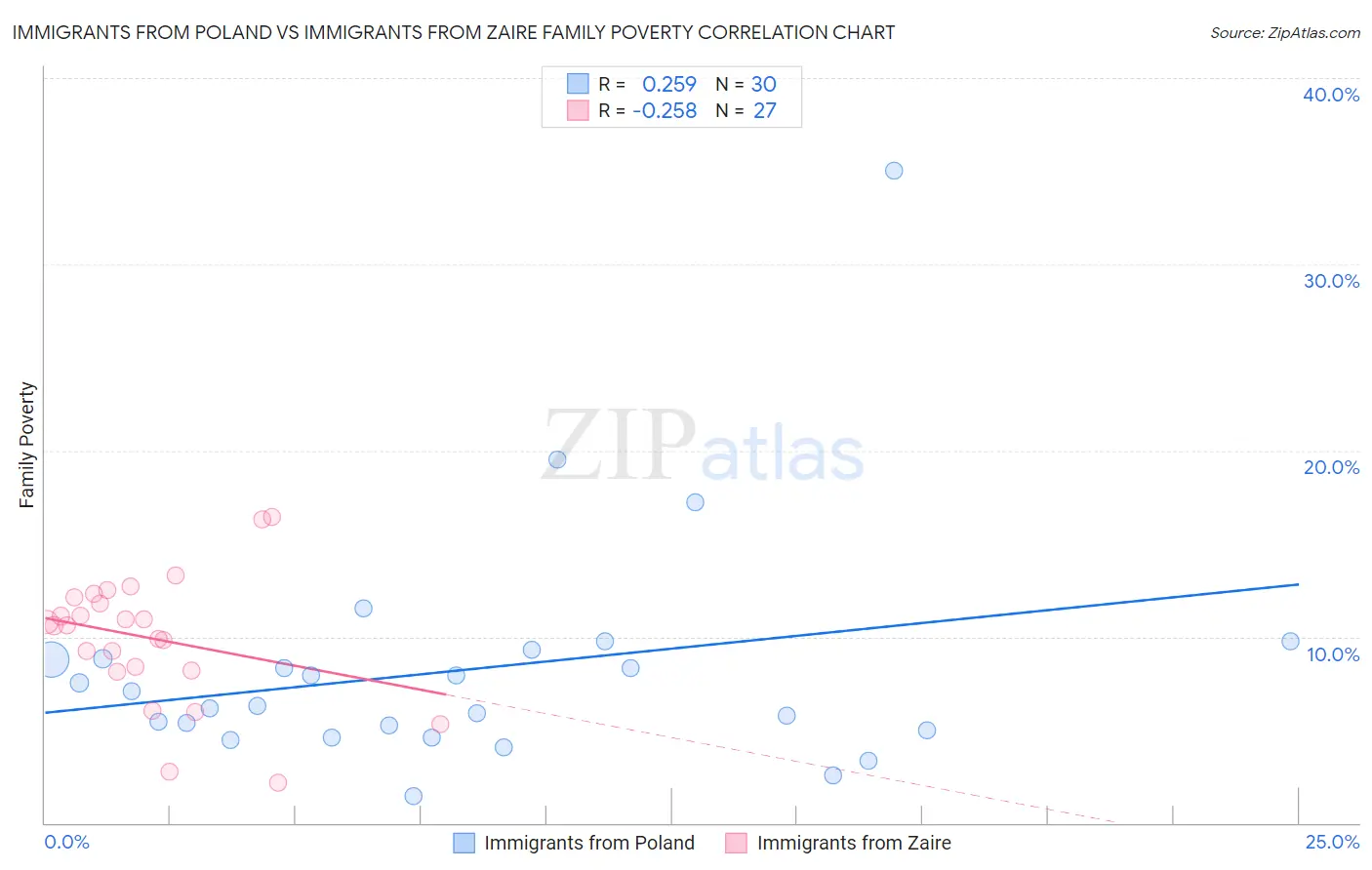 Immigrants from Poland vs Immigrants from Zaire Family Poverty