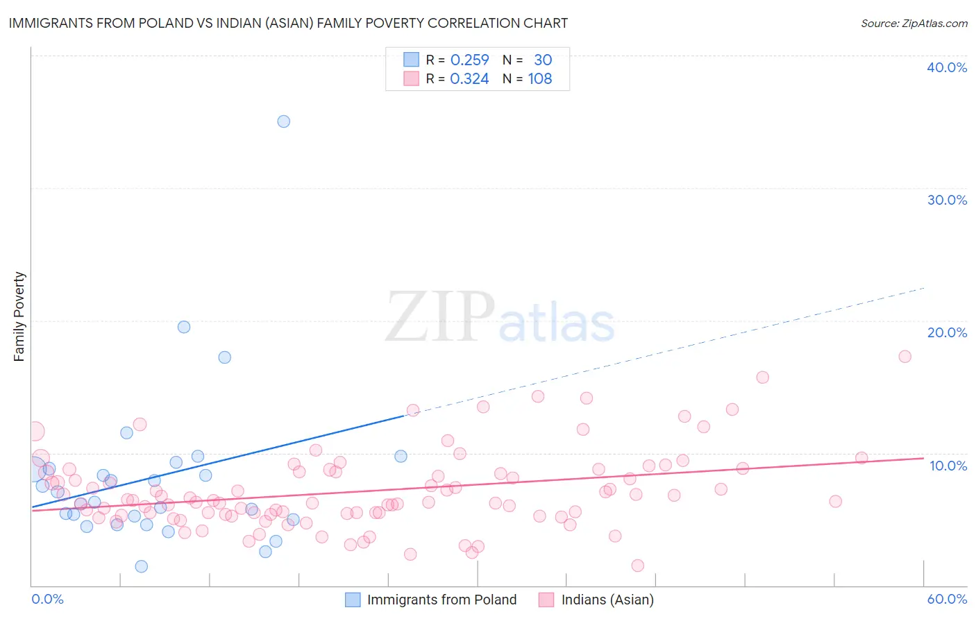 Immigrants from Poland vs Indian (Asian) Family Poverty