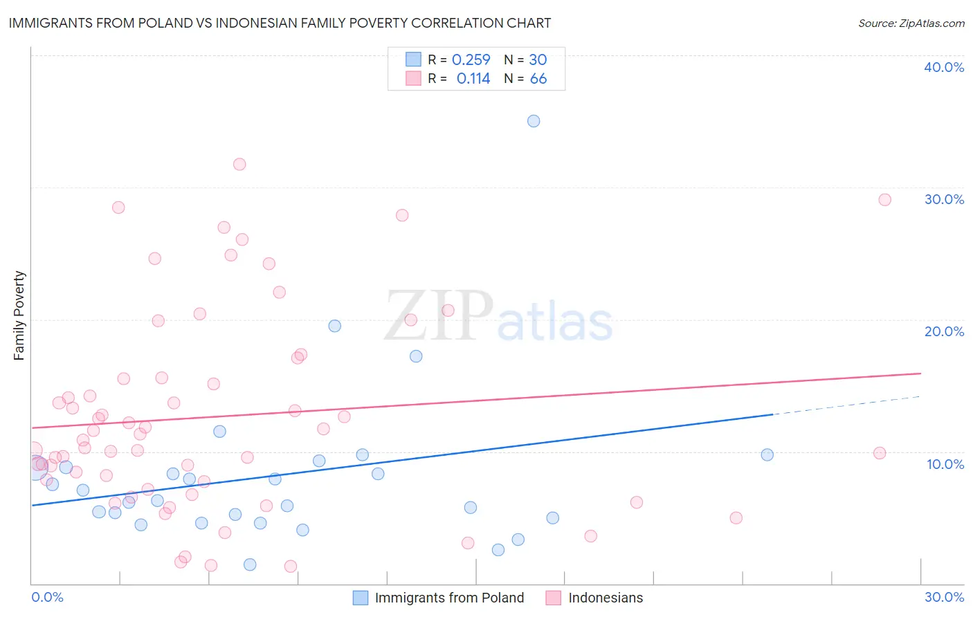 Immigrants from Poland vs Indonesian Family Poverty