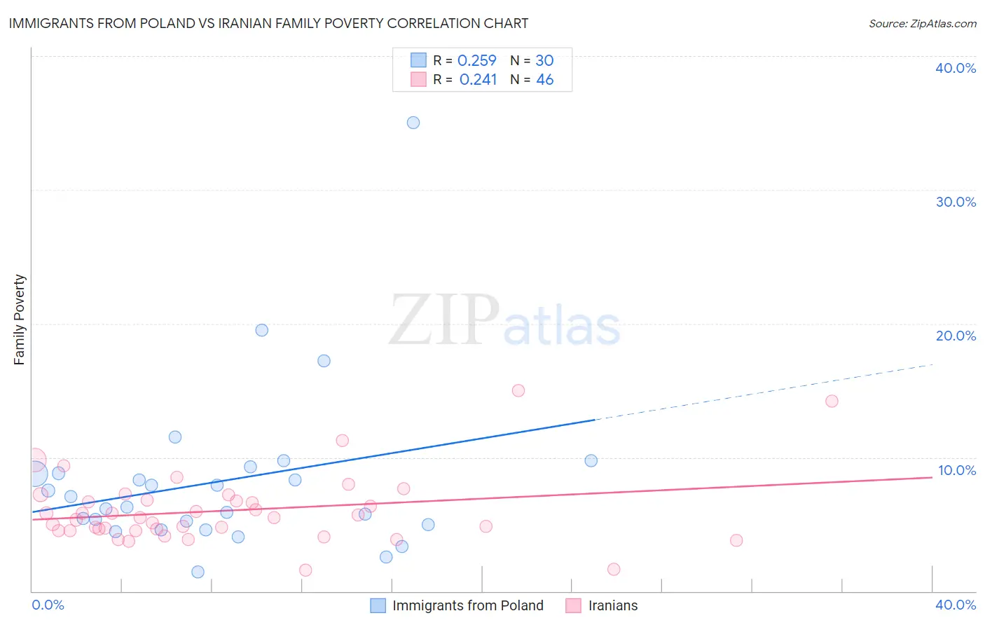Immigrants from Poland vs Iranian Family Poverty