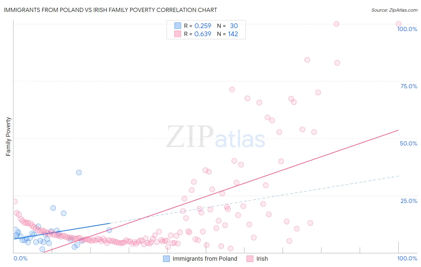 Immigrants from Poland vs Irish Family Poverty