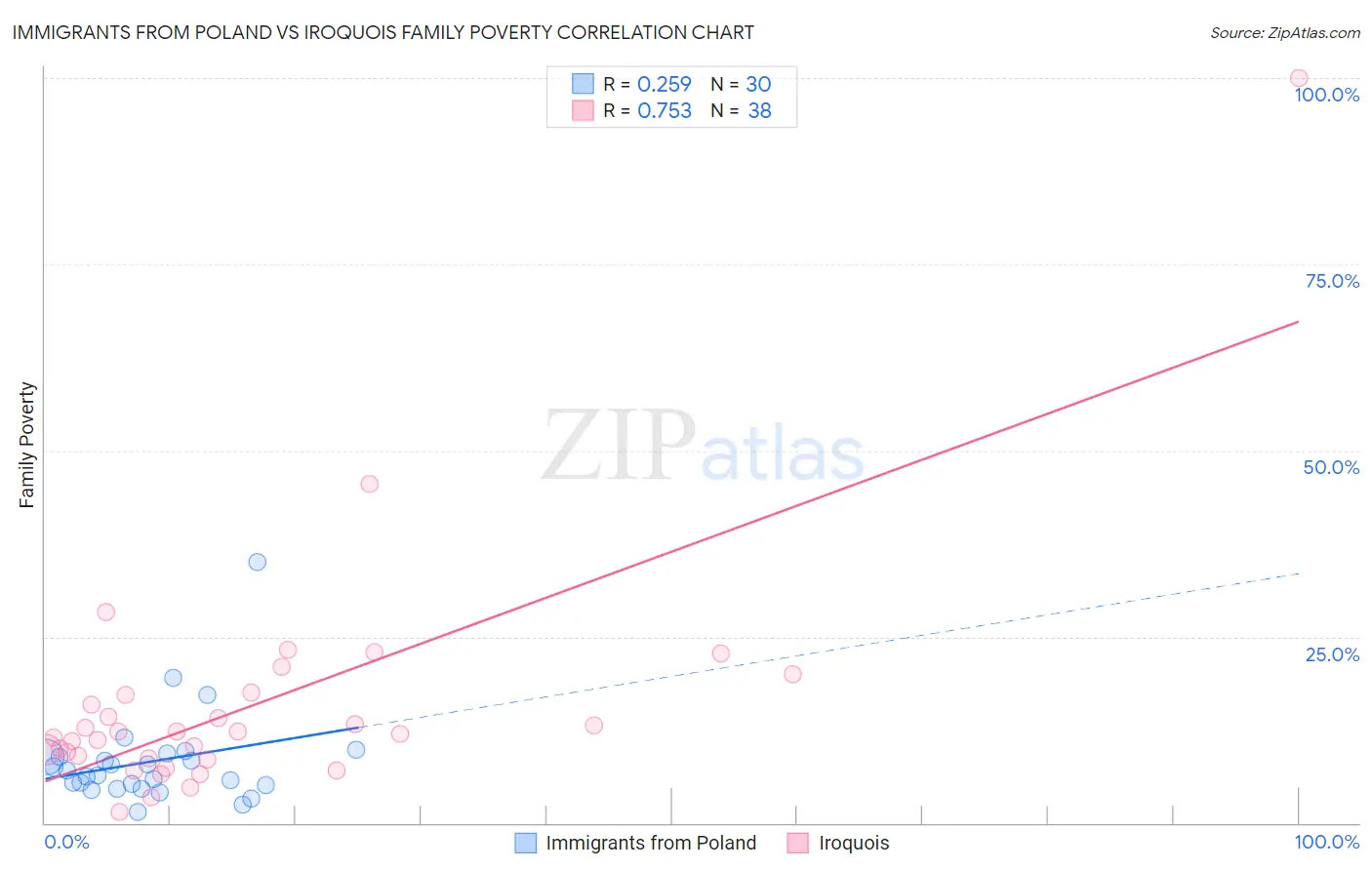 Immigrants from Poland vs Iroquois Family Poverty