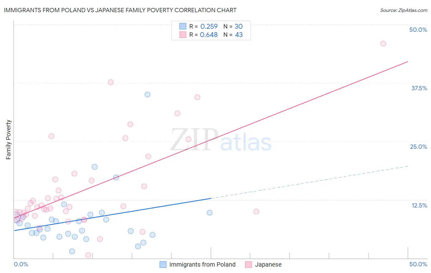 Immigrants from Poland vs Japanese Family Poverty