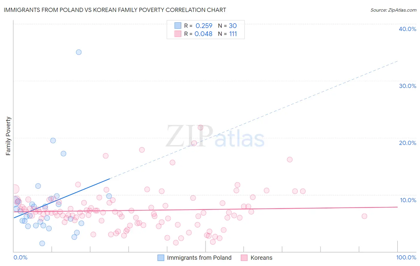 Immigrants from Poland vs Korean Family Poverty