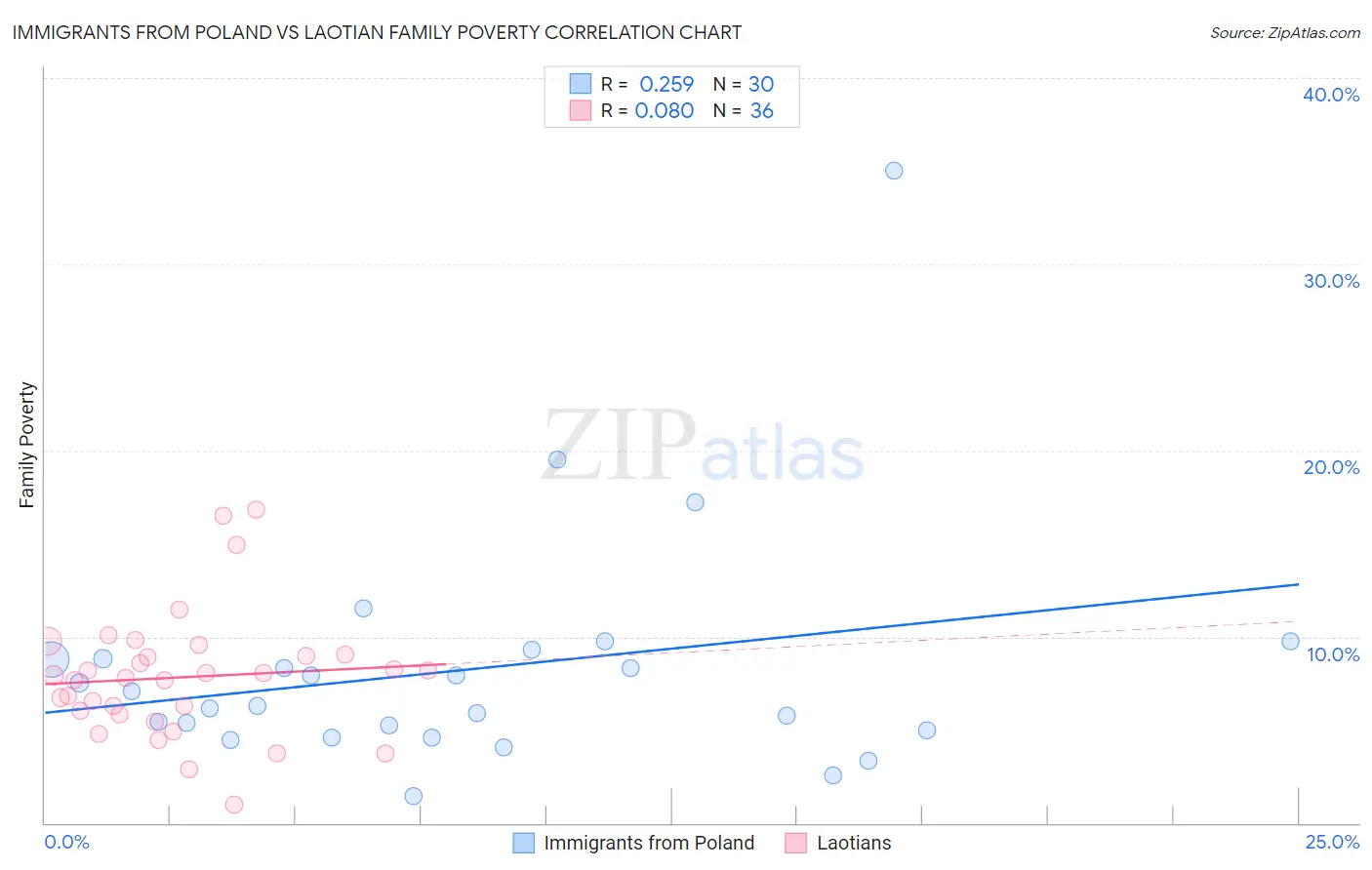 Immigrants from Poland vs Laotian Family Poverty