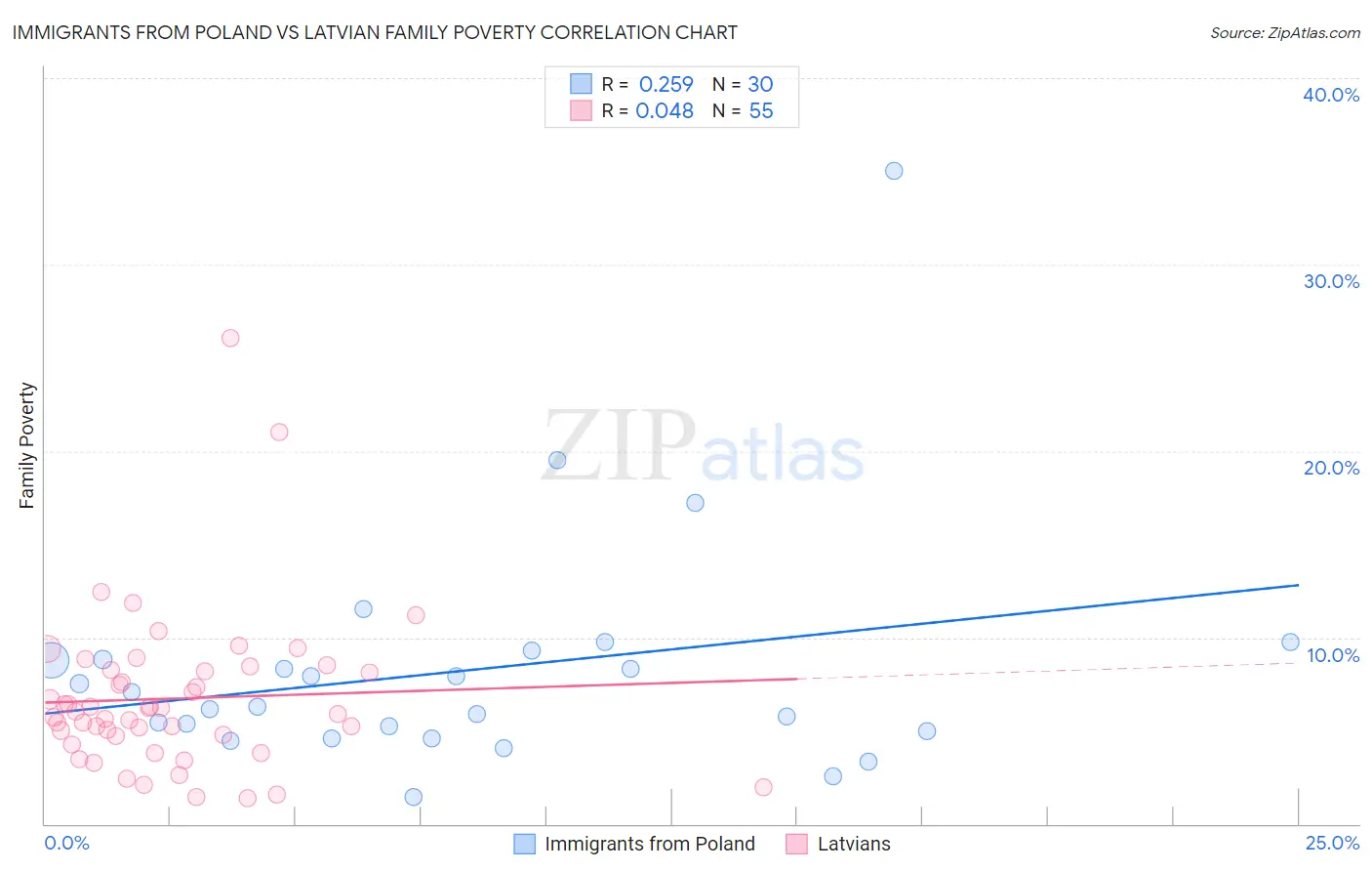 Immigrants from Poland vs Latvian Family Poverty