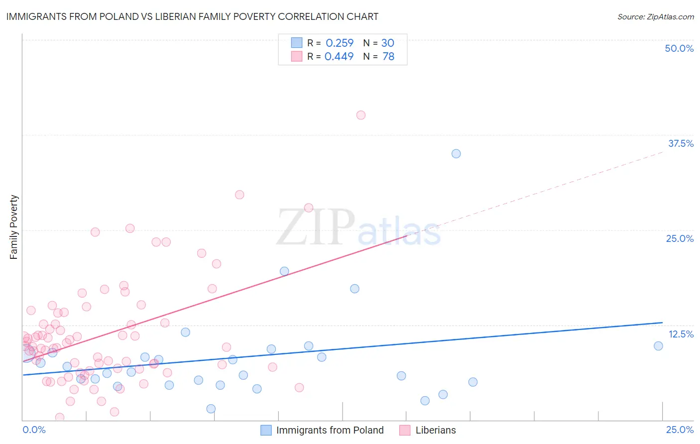 Immigrants from Poland vs Liberian Family Poverty