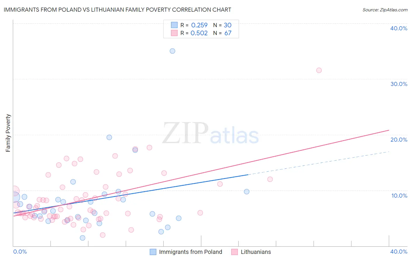 Immigrants from Poland vs Lithuanian Family Poverty