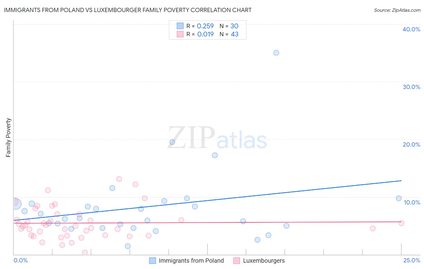 Immigrants from Poland vs Luxembourger Family Poverty