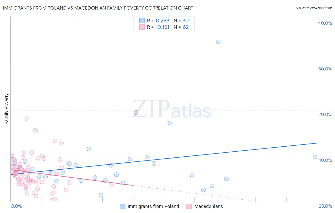 Immigrants from Poland vs Macedonian Family Poverty