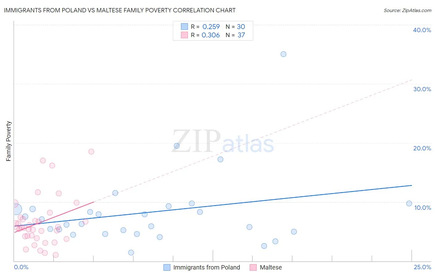 Immigrants from Poland vs Maltese Family Poverty