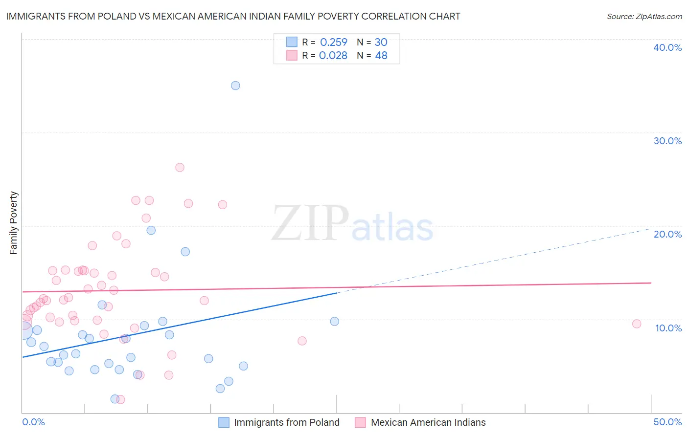 Immigrants from Poland vs Mexican American Indian Family Poverty