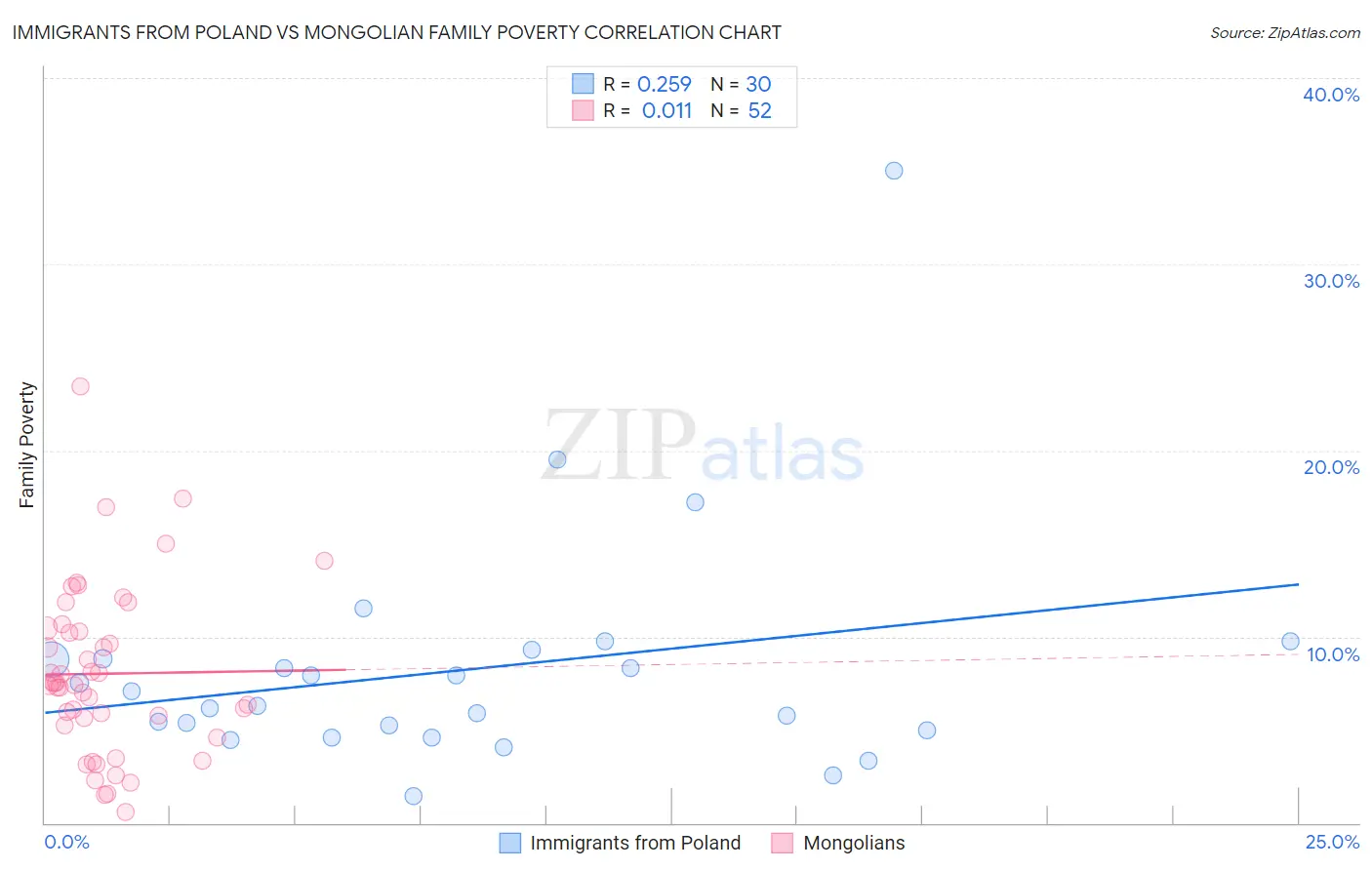 Immigrants from Poland vs Mongolian Family Poverty