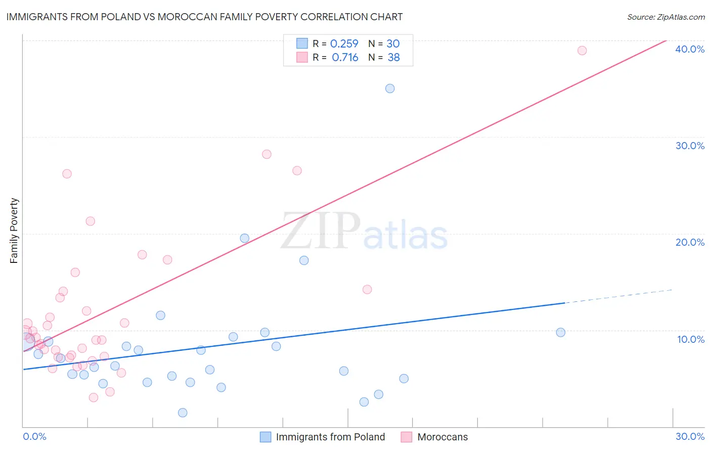 Immigrants from Poland vs Moroccan Family Poverty