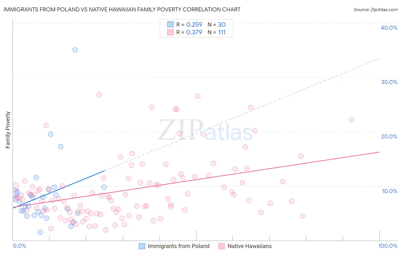 Immigrants from Poland vs Native Hawaiian Family Poverty