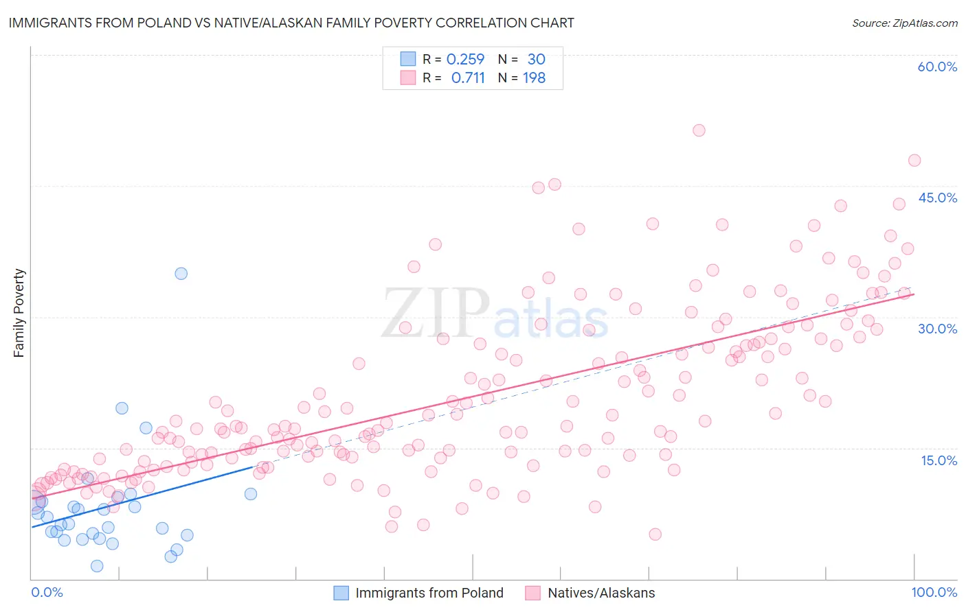 Immigrants from Poland vs Native/Alaskan Family Poverty
