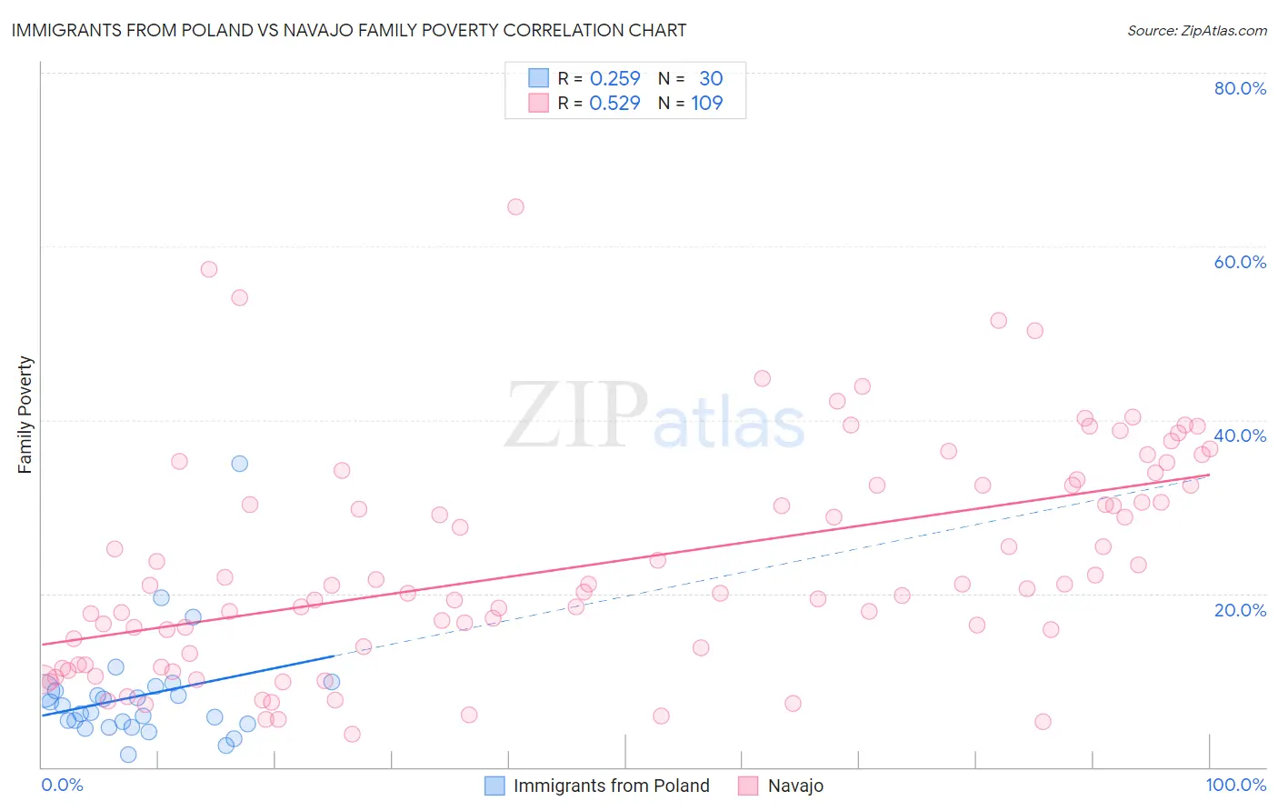 Immigrants from Poland vs Navajo Family Poverty