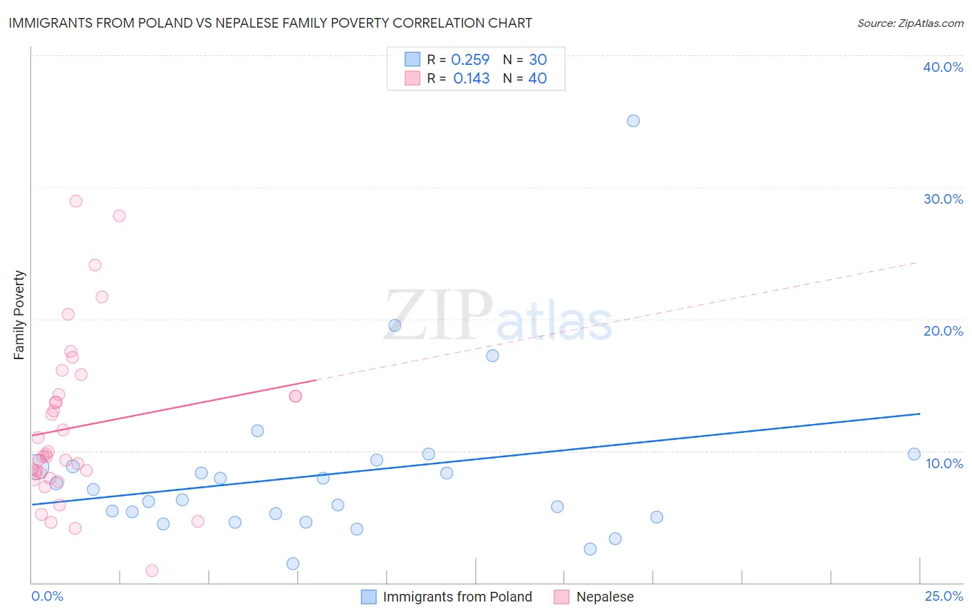 Immigrants from Poland vs Nepalese Family Poverty