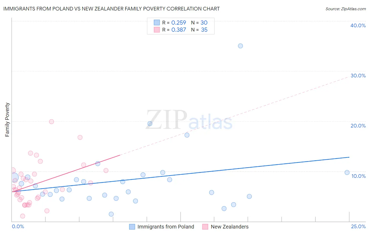 Immigrants from Poland vs New Zealander Family Poverty