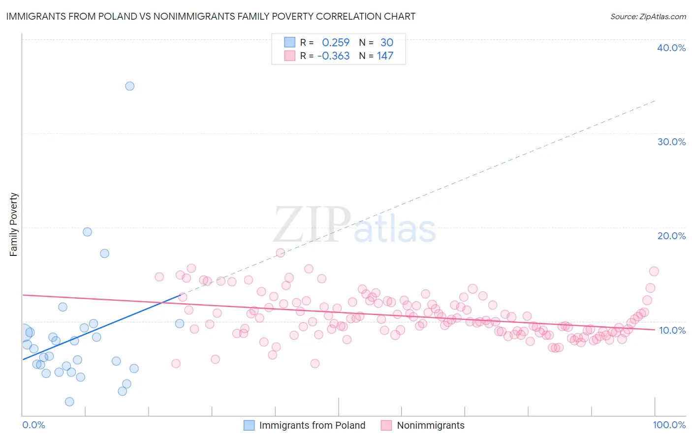 Immigrants from Poland vs Nonimmigrants Family Poverty