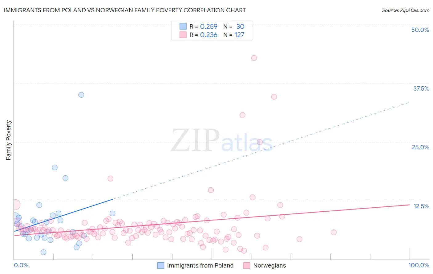 Immigrants from Poland vs Norwegian Family Poverty