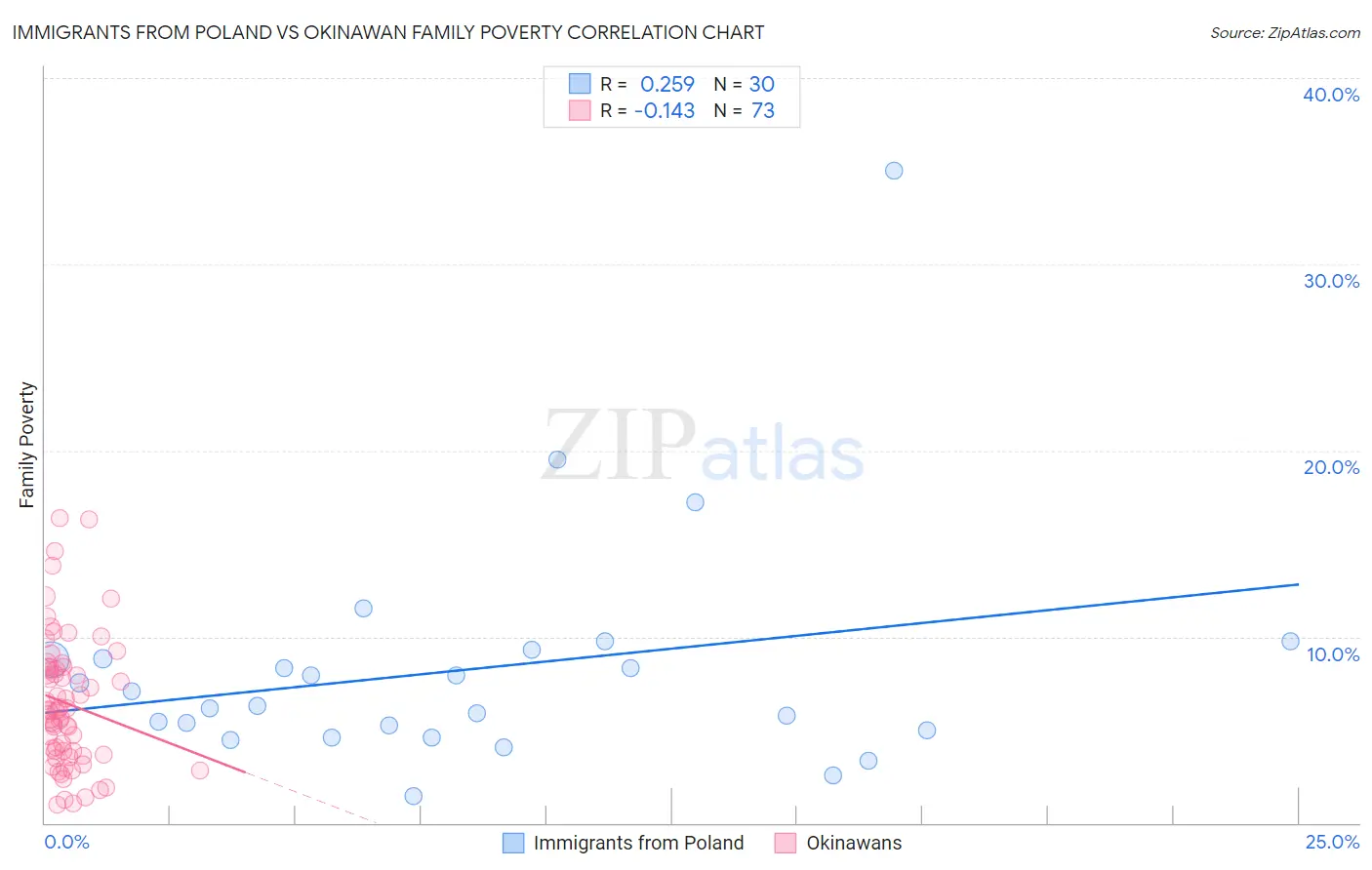 Immigrants from Poland vs Okinawan Family Poverty