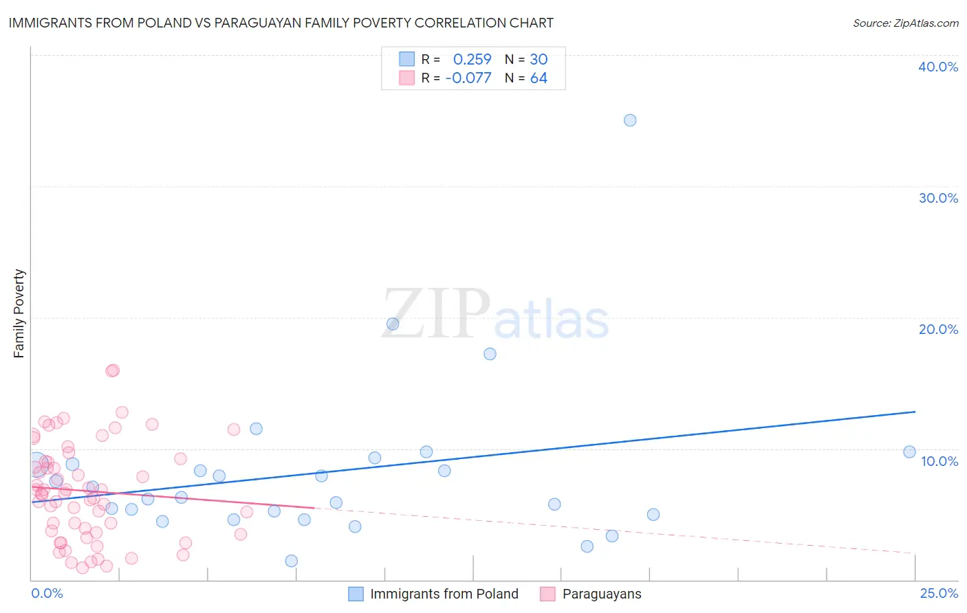 Immigrants from Poland vs Paraguayan Family Poverty
