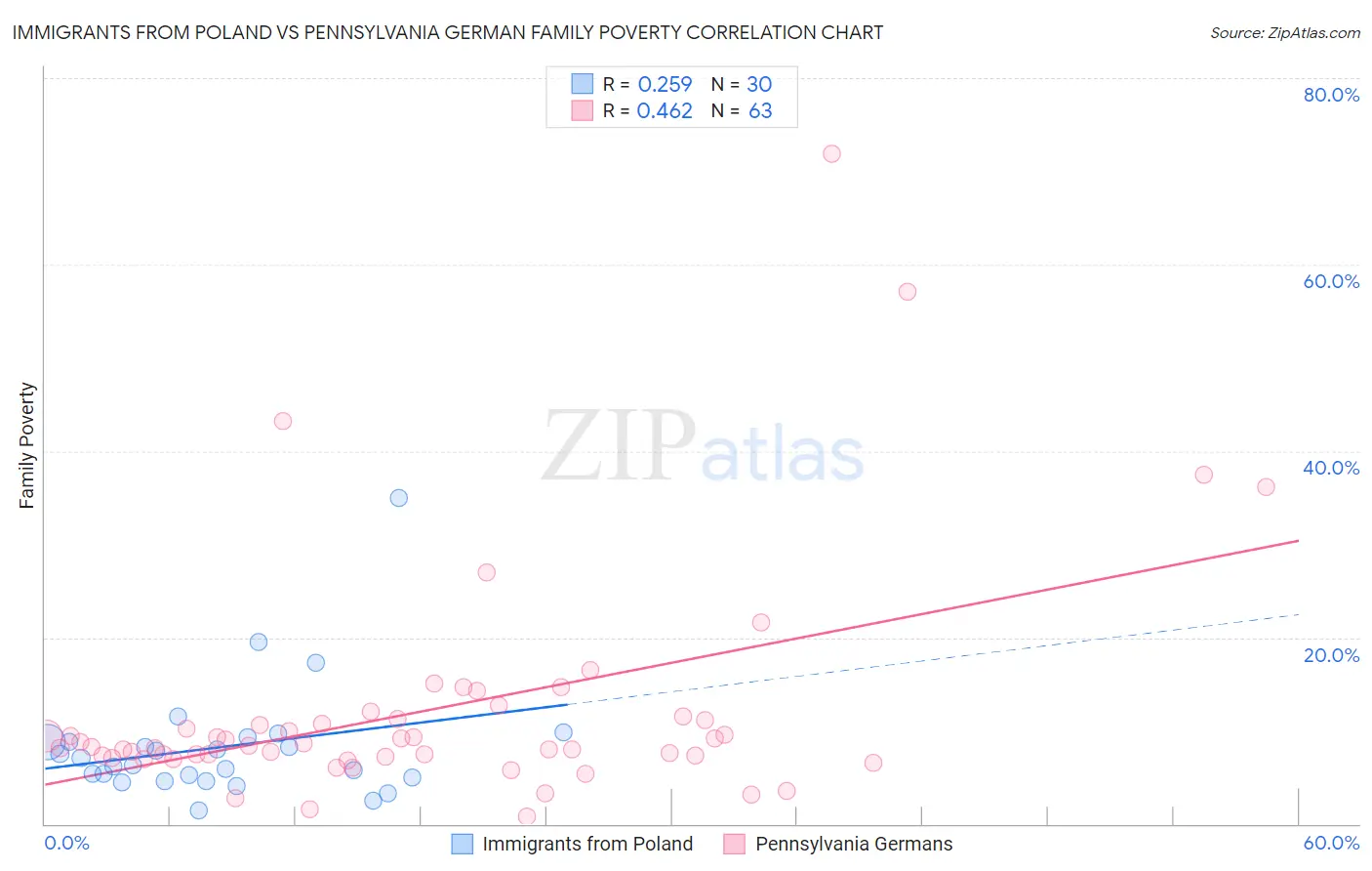 Immigrants from Poland vs Pennsylvania German Family Poverty