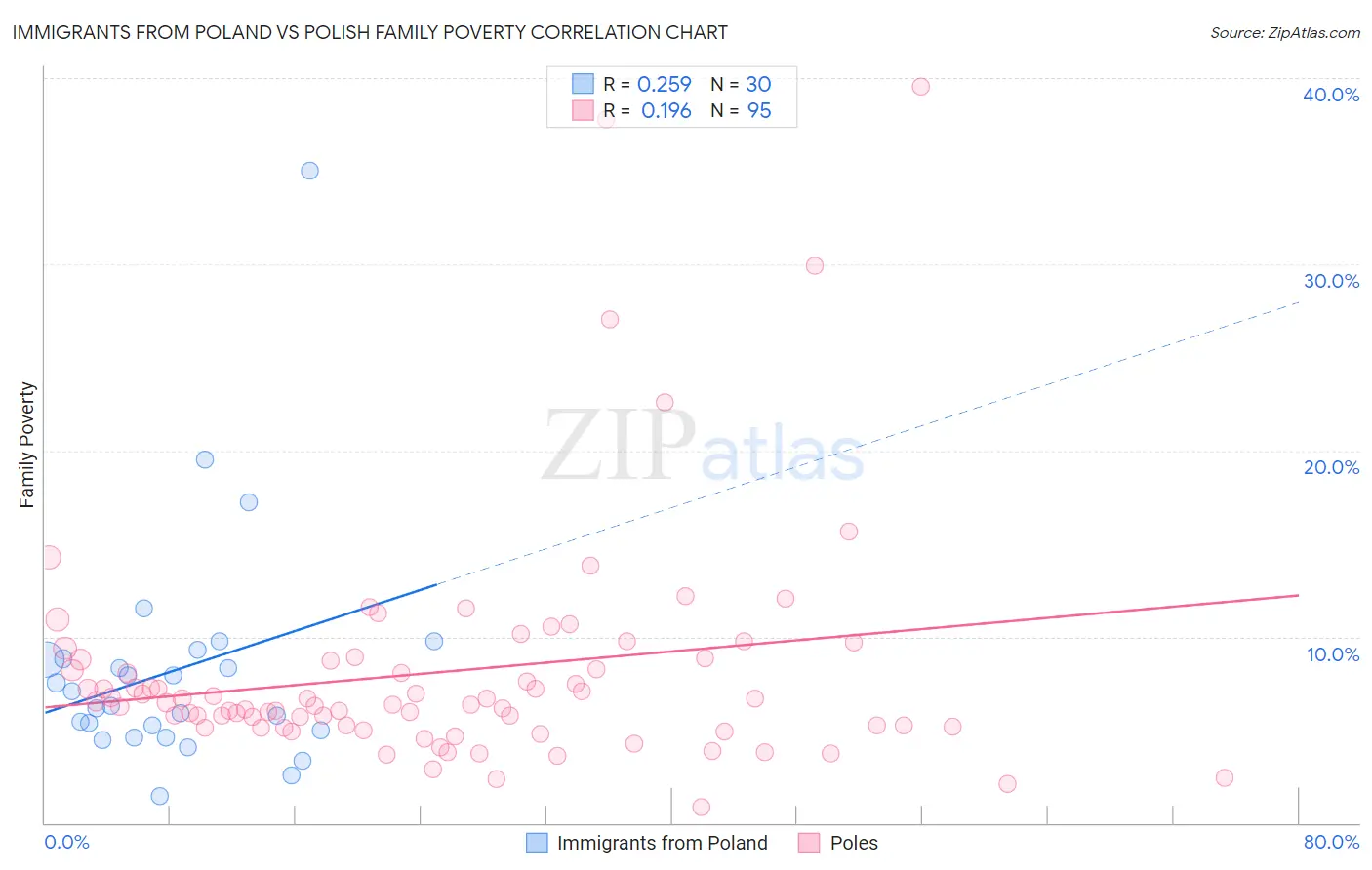 Immigrants from Poland vs Polish Family Poverty