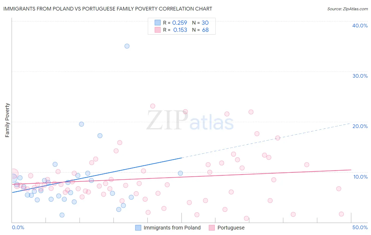 Immigrants from Poland vs Portuguese Family Poverty