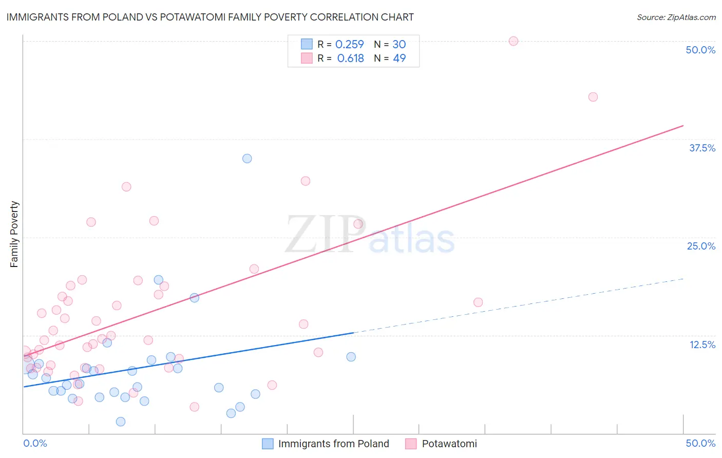 Immigrants from Poland vs Potawatomi Family Poverty