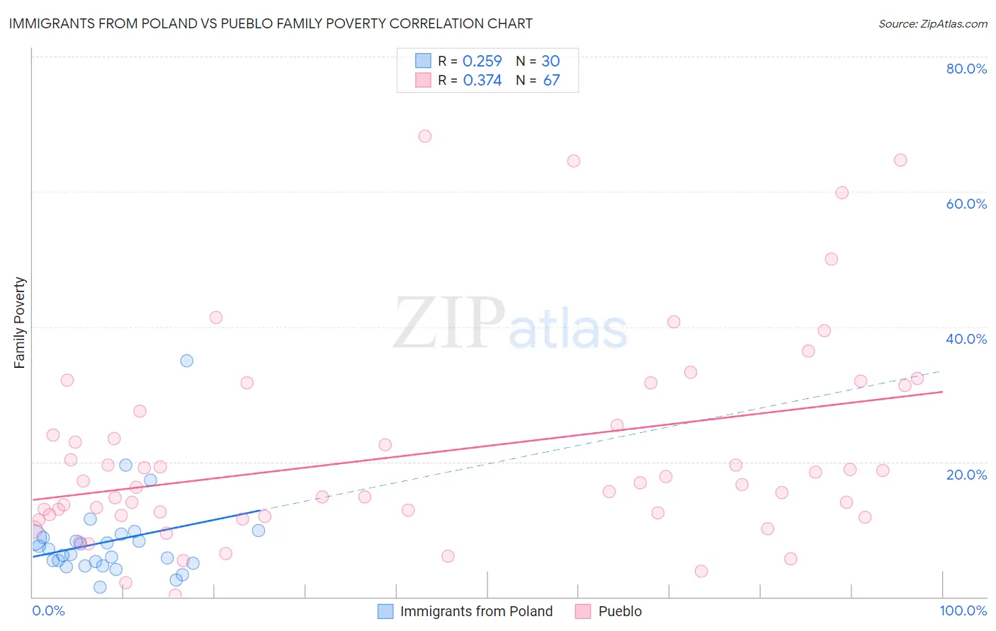 Immigrants from Poland vs Pueblo Family Poverty