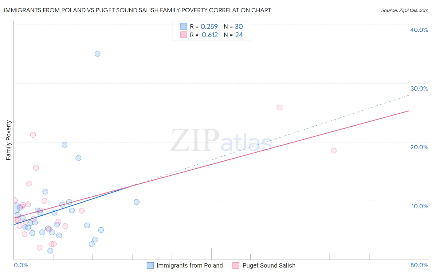 Immigrants from Poland vs Puget Sound Salish Family Poverty