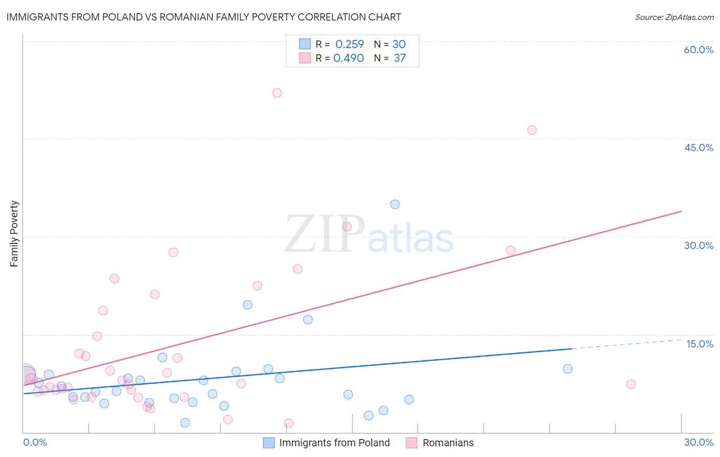 Immigrants from Poland vs Romanian Family Poverty