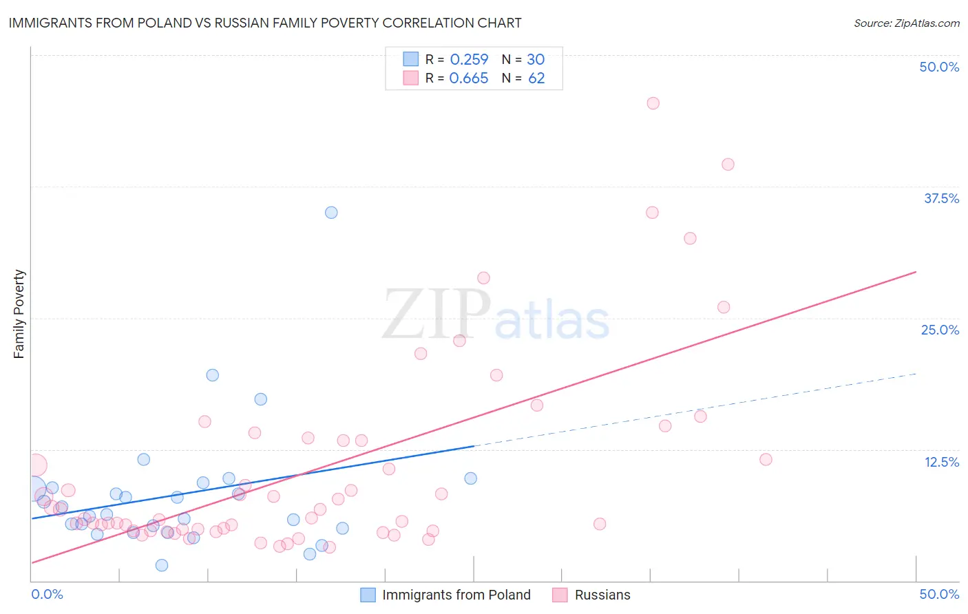 Immigrants from Poland vs Russian Family Poverty