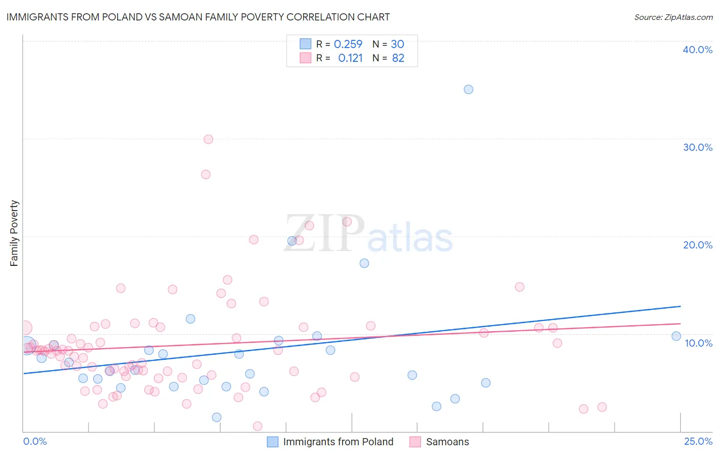 Immigrants from Poland vs Samoan Family Poverty