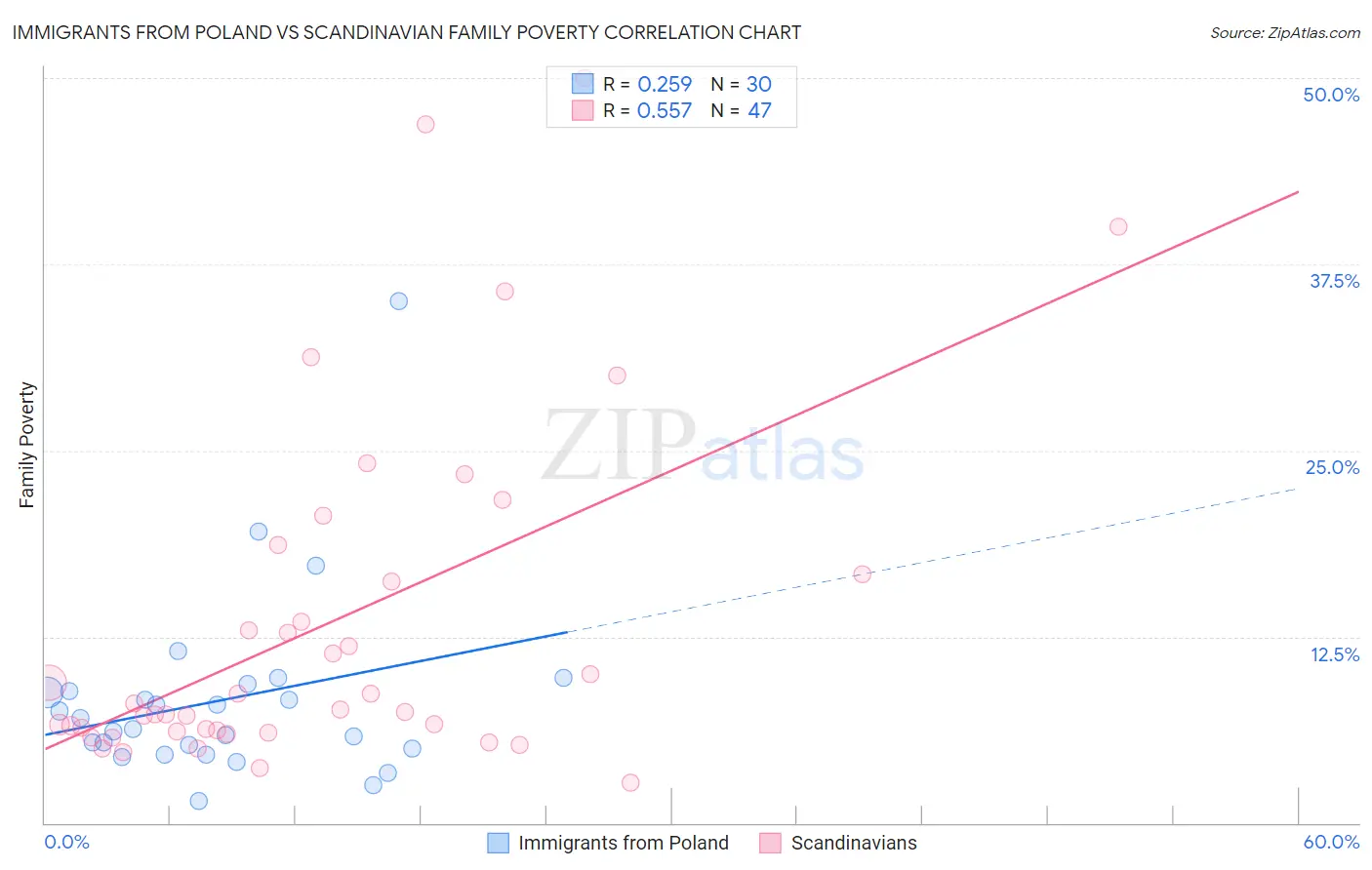 Immigrants from Poland vs Scandinavian Family Poverty