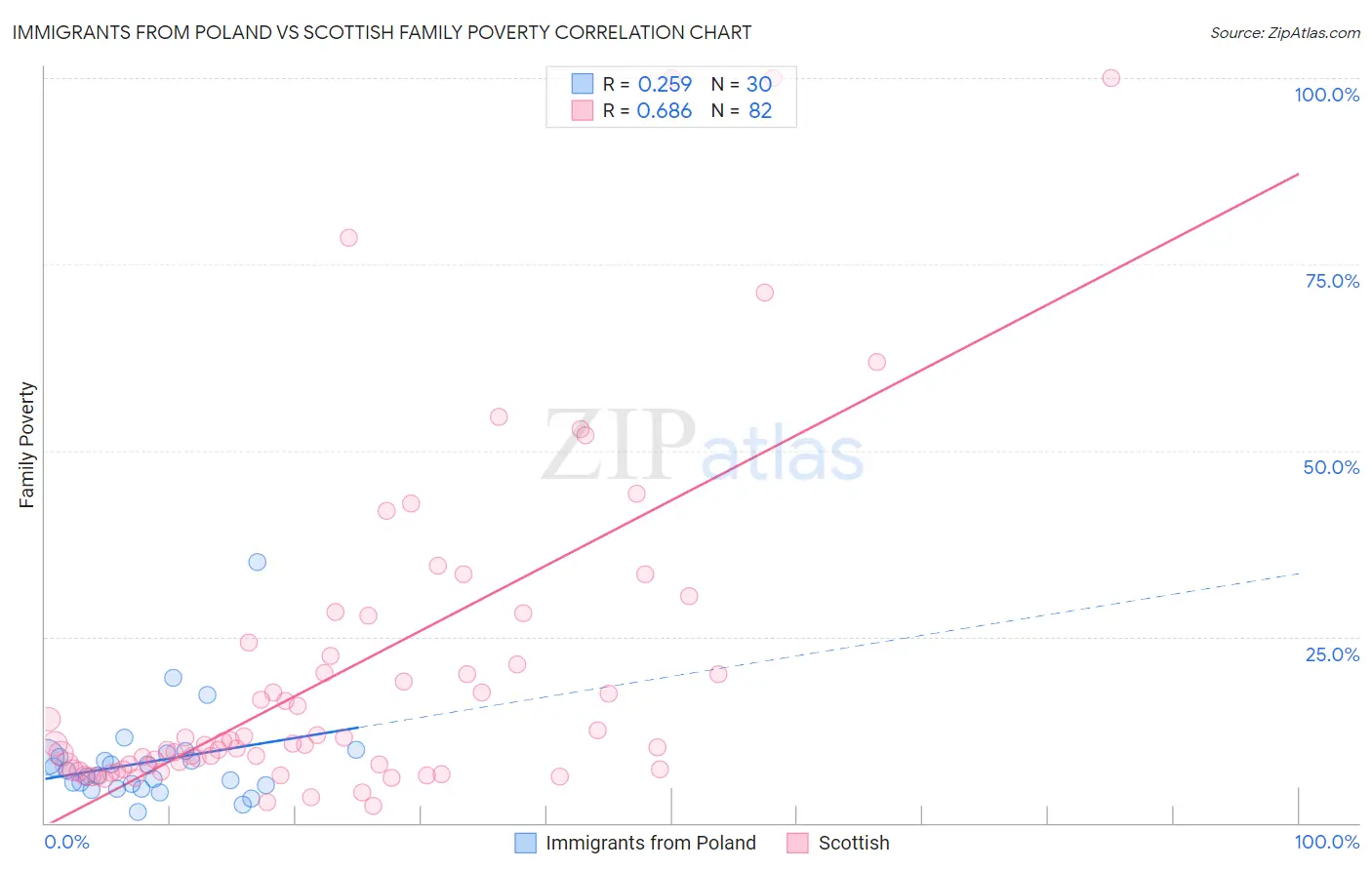 Immigrants from Poland vs Scottish Family Poverty