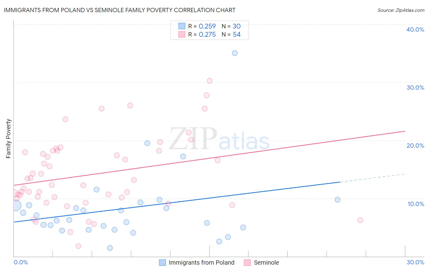 Immigrants from Poland vs Seminole Family Poverty