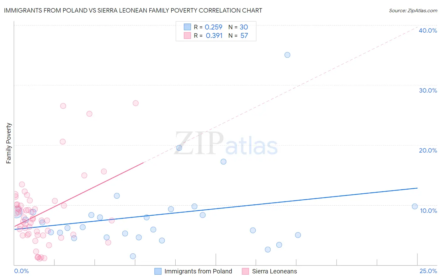 Immigrants from Poland vs Sierra Leonean Family Poverty