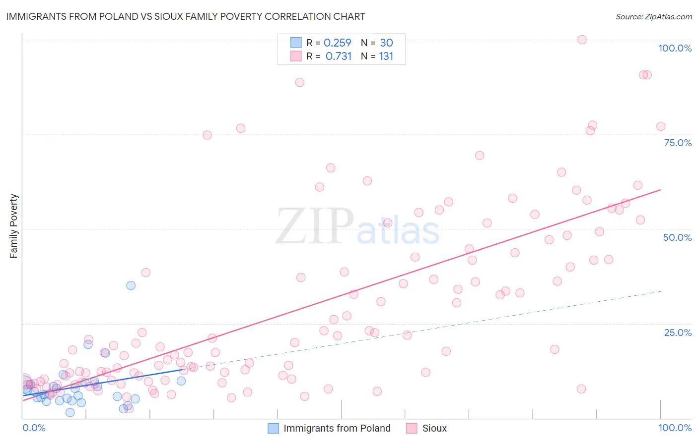 Immigrants from Poland vs Sioux Family Poverty