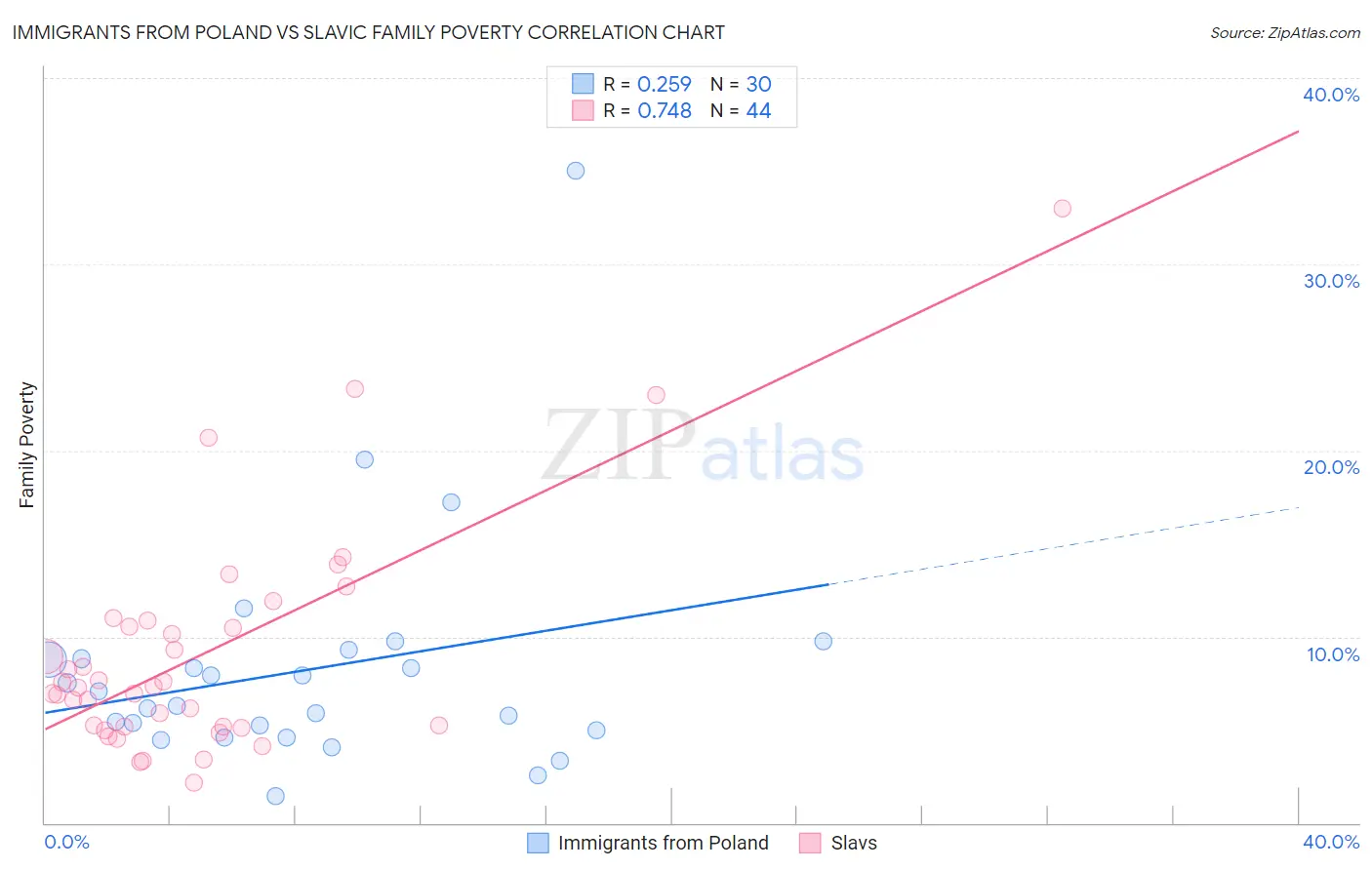 Immigrants from Poland vs Slavic Family Poverty