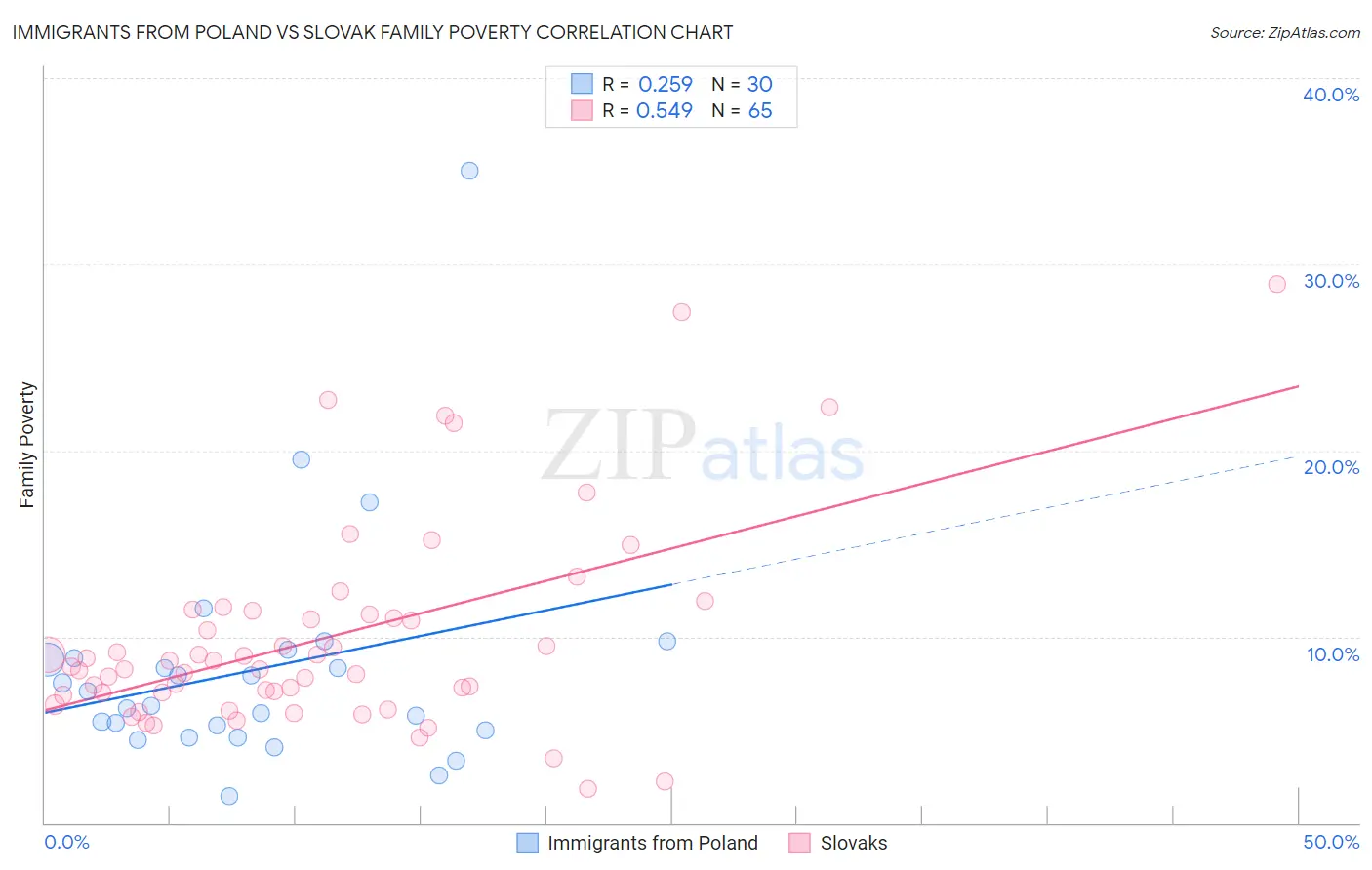 Immigrants from Poland vs Slovak Family Poverty