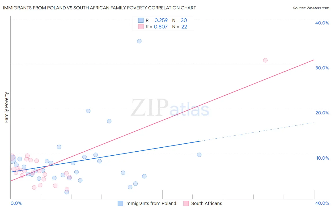 Immigrants from Poland vs South African Family Poverty
