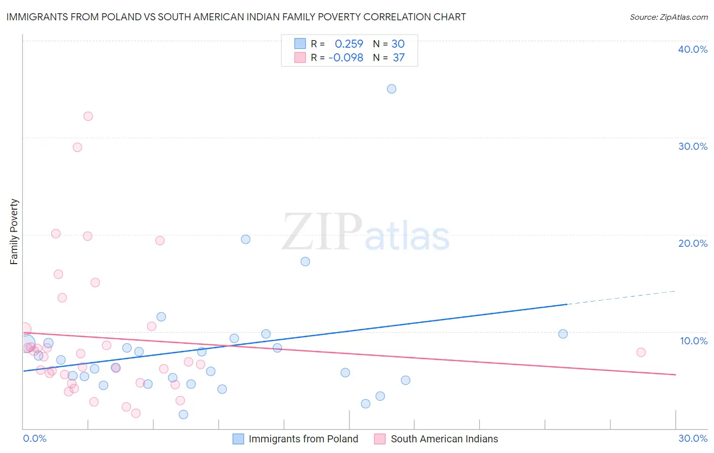 Immigrants from Poland vs South American Indian Family Poverty