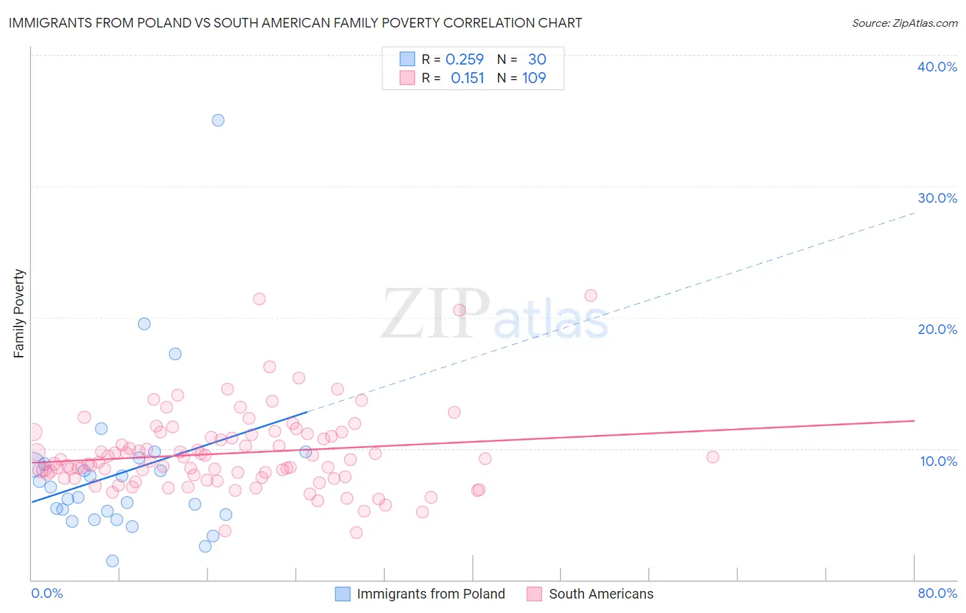 Immigrants from Poland vs South American Family Poverty