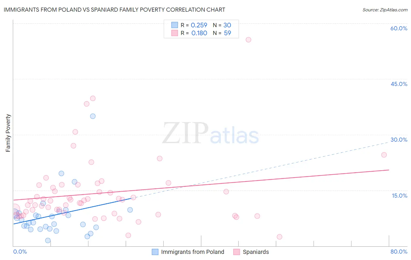 Immigrants from Poland vs Spaniard Family Poverty