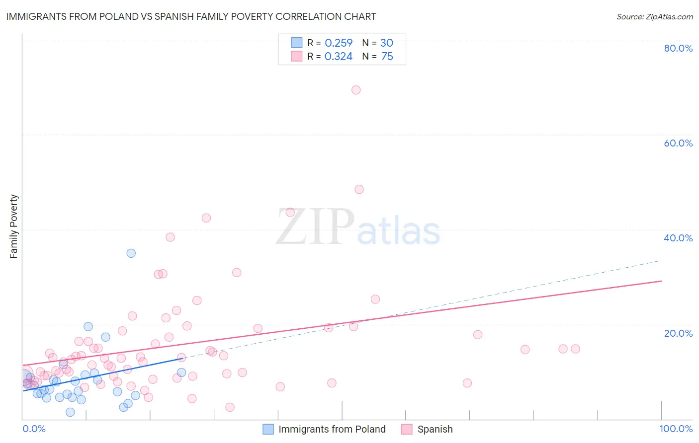 Immigrants from Poland vs Spanish Family Poverty