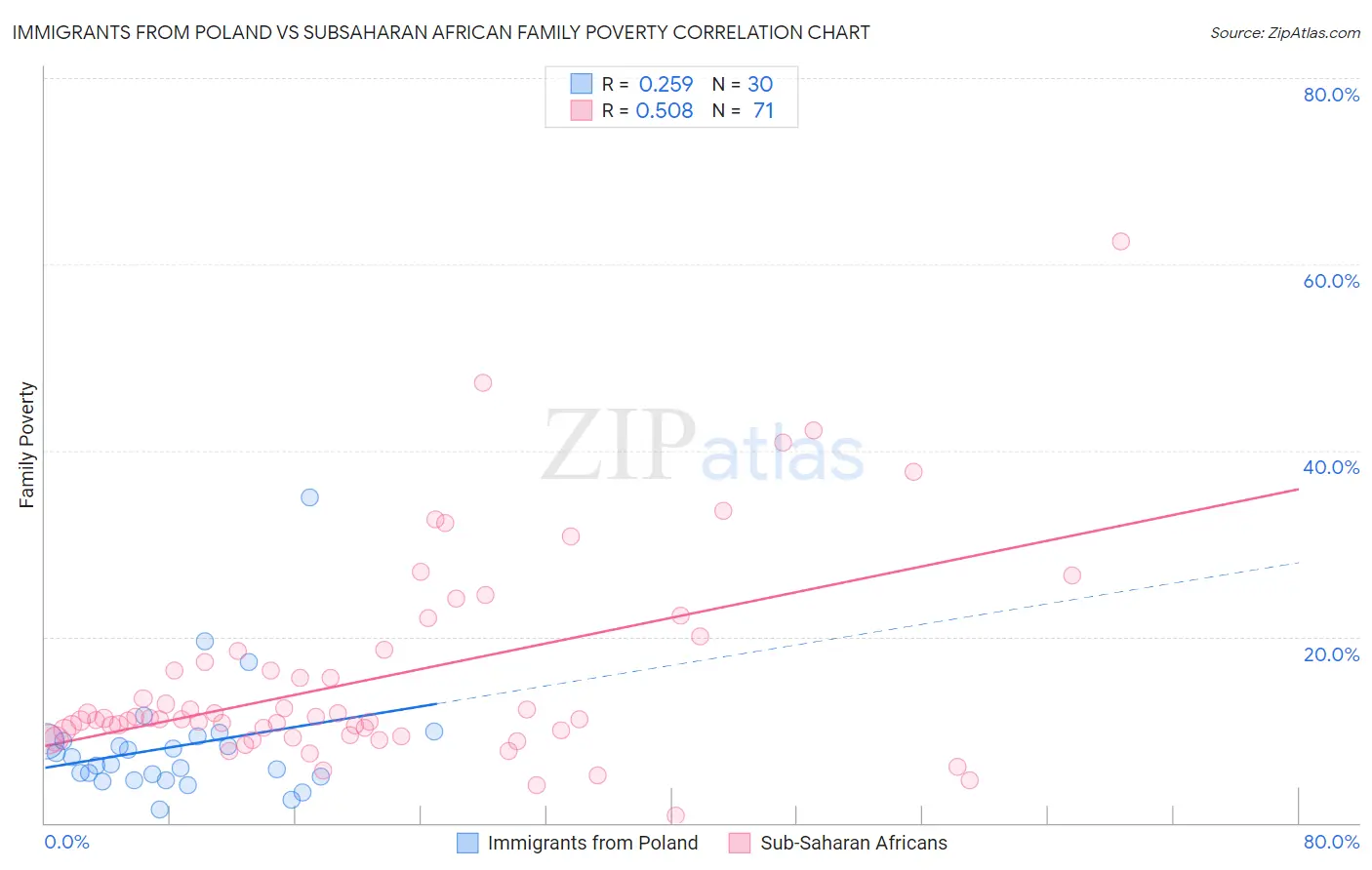 Immigrants from Poland vs Subsaharan African Family Poverty