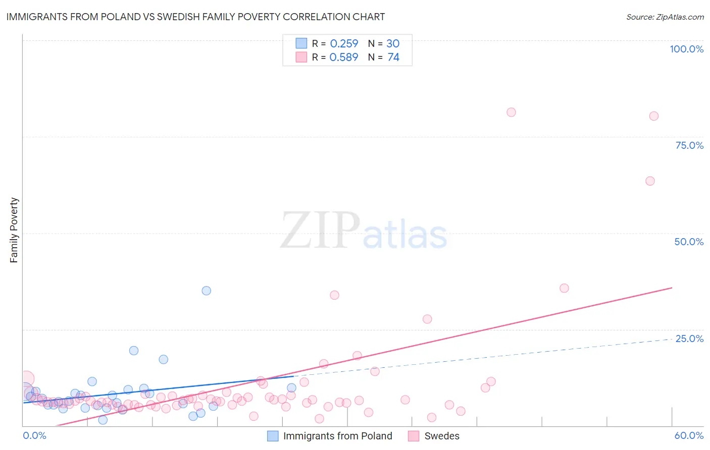 Immigrants from Poland vs Swedish Family Poverty